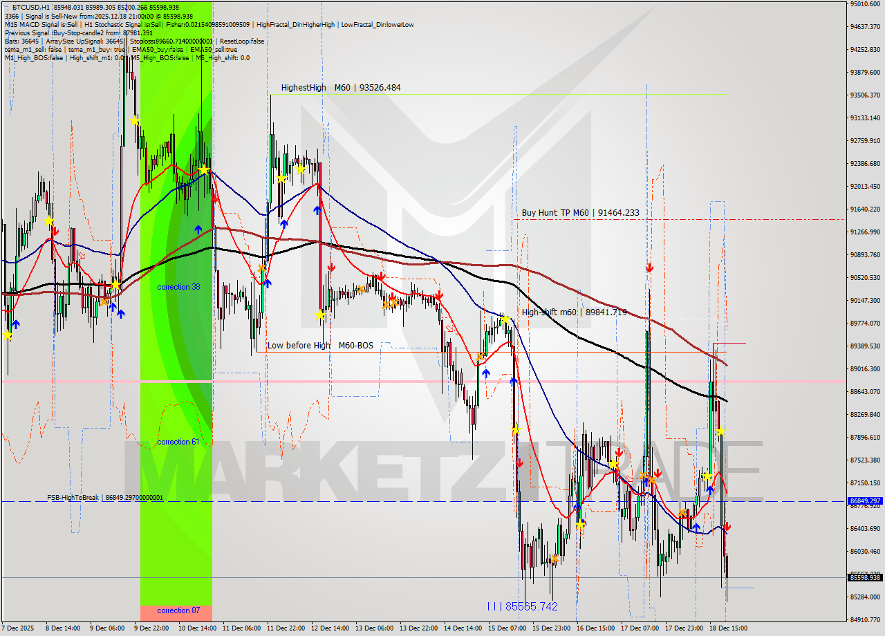 BTCUSD MTF analysis at 2025.12.18 21:33