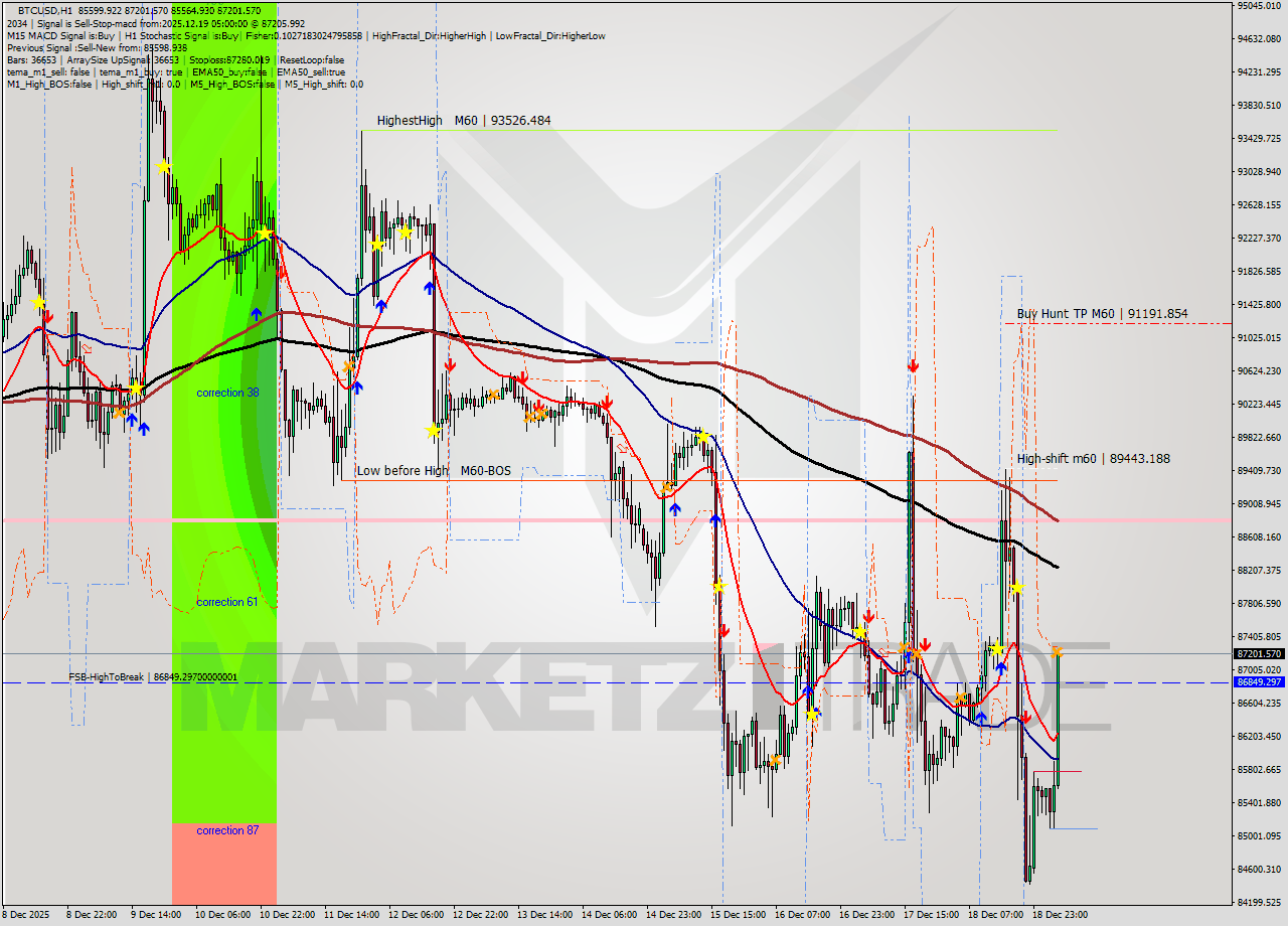 BTCUSD MTF analysis at 2025.12.19 05:37