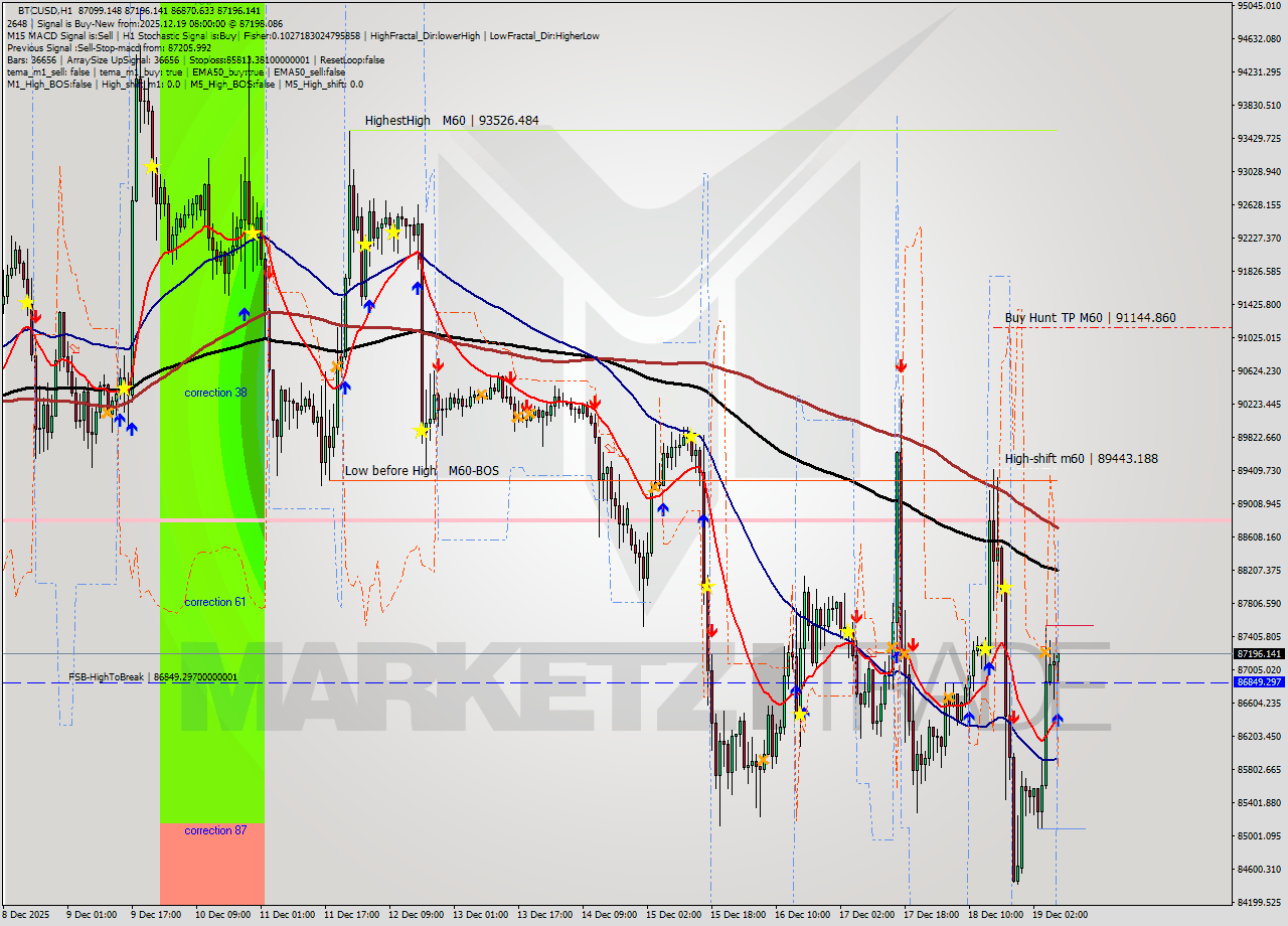 BTCUSD MTF analysis at 2025.12.19 08:56