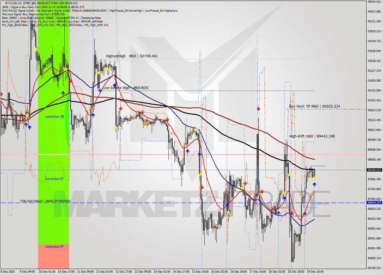 BTCUSD MTF analysis at 2025.12.19 16:15