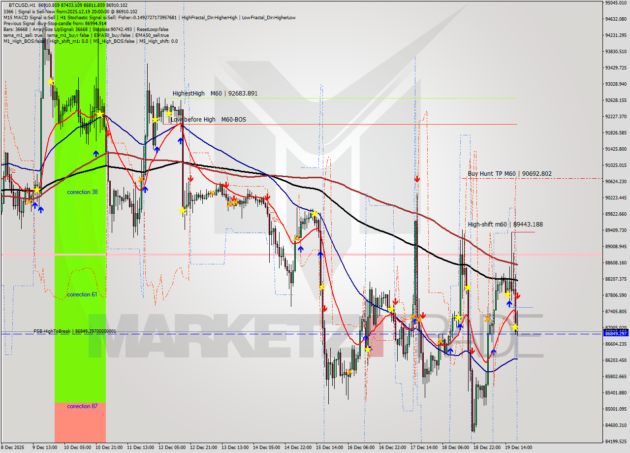 BTCUSD MTF analysis at 2025.12.19 20:44