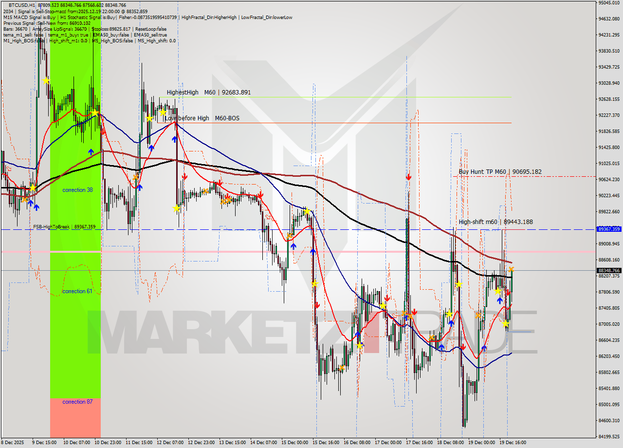 BTCUSD MTF analysis at 2025.12.19 22:36