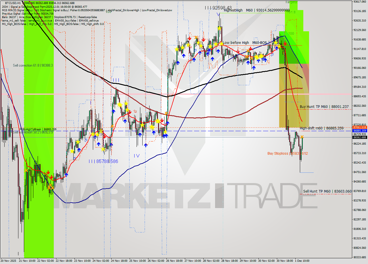 BTCUSD MTF analysis at 2025.12.01 16:38