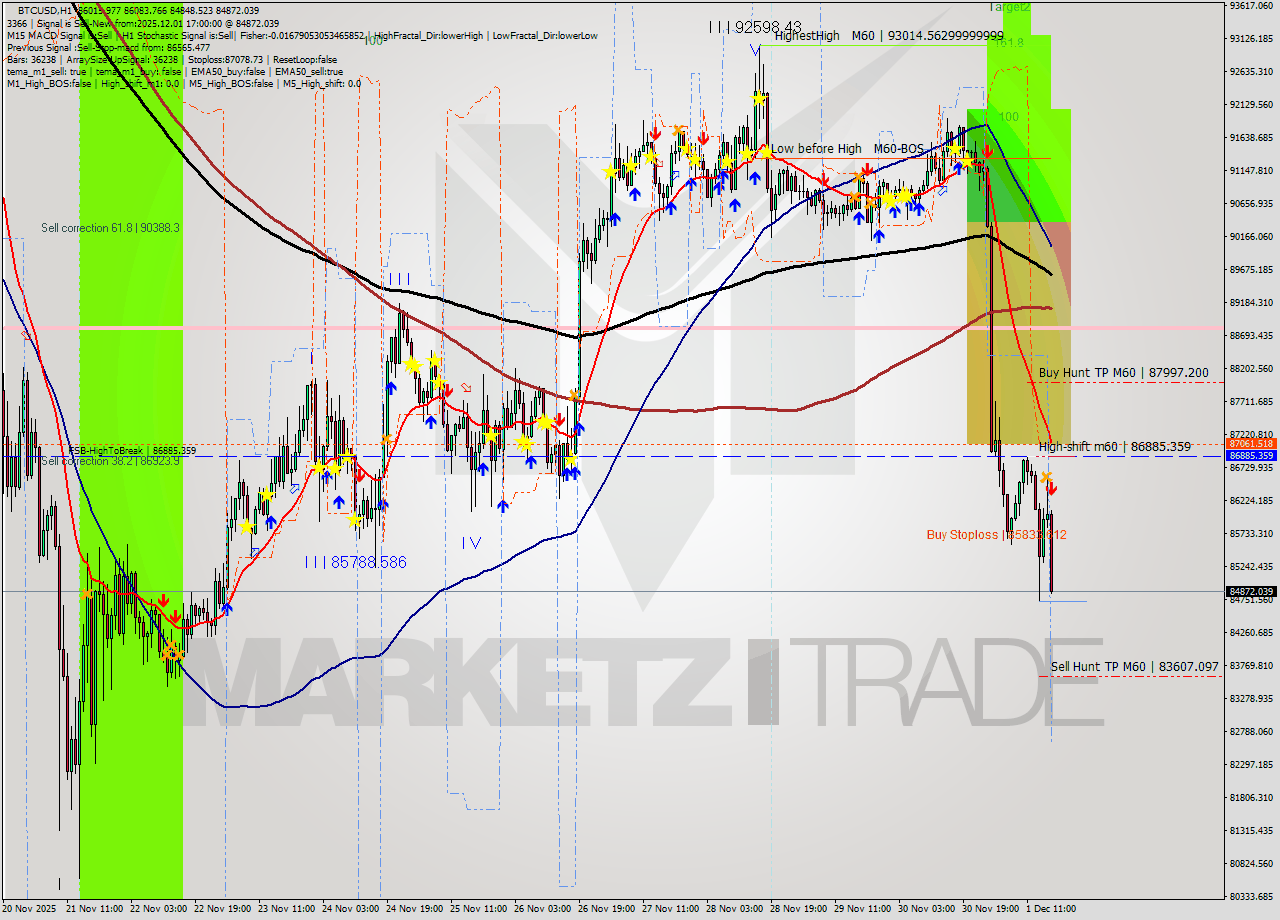 BTCUSD MTF analysis at 2025.12.01 17:30