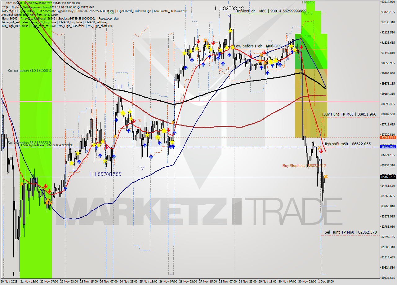 BTCUSD MTF analysis at 2025.12.01 21:00