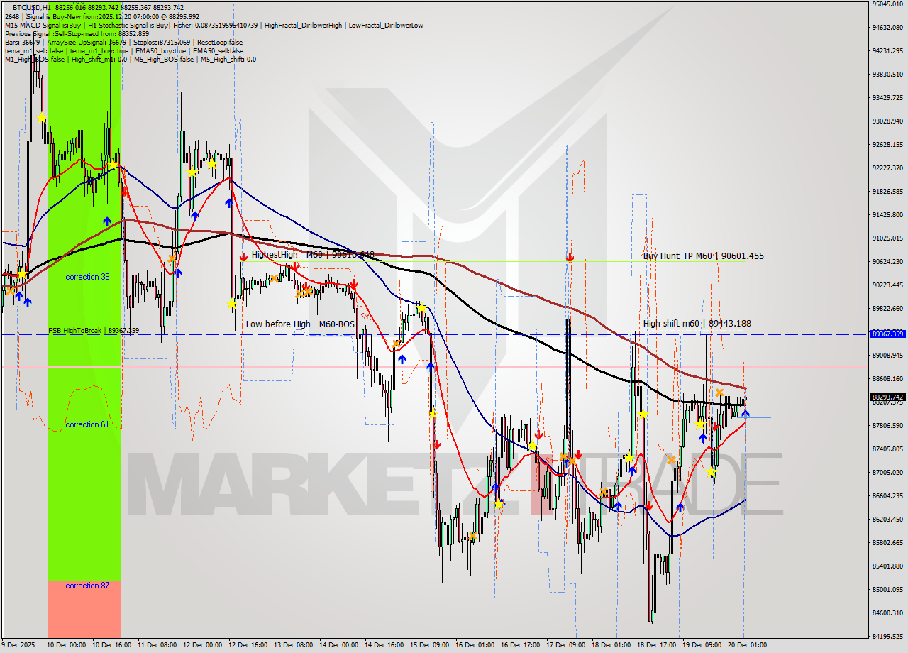 BTCUSD MTF analysis at 2025.12.20 07:03