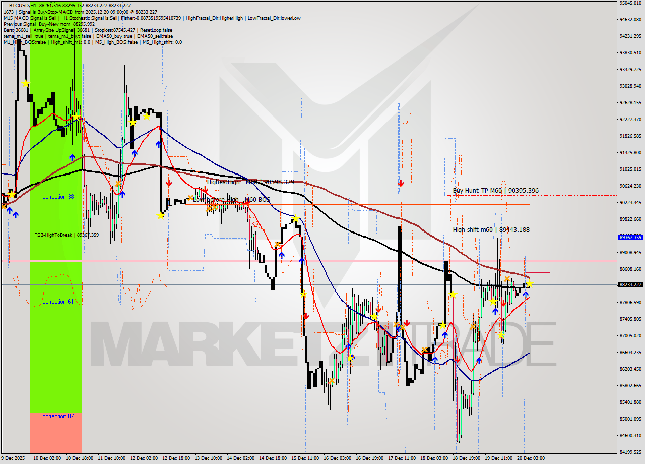 BTCUSD MTF analysis at 2025.12.20 09:04
