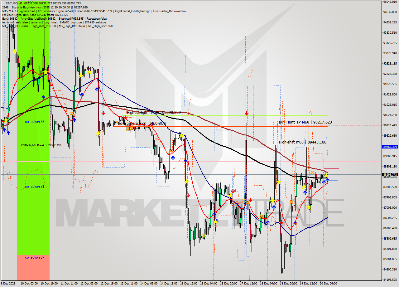 BTCUSD MTF analysis at 2025.12.20 10:01