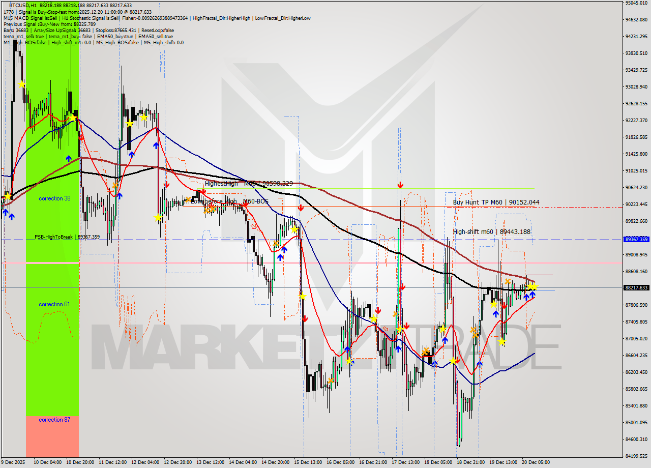 BTCUSD MTF analysis at 2025.12.20 11:00