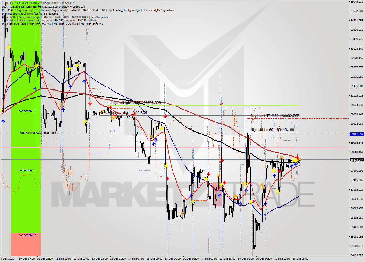 BTCUSD MTF analysis at 2025.12.20 14:09