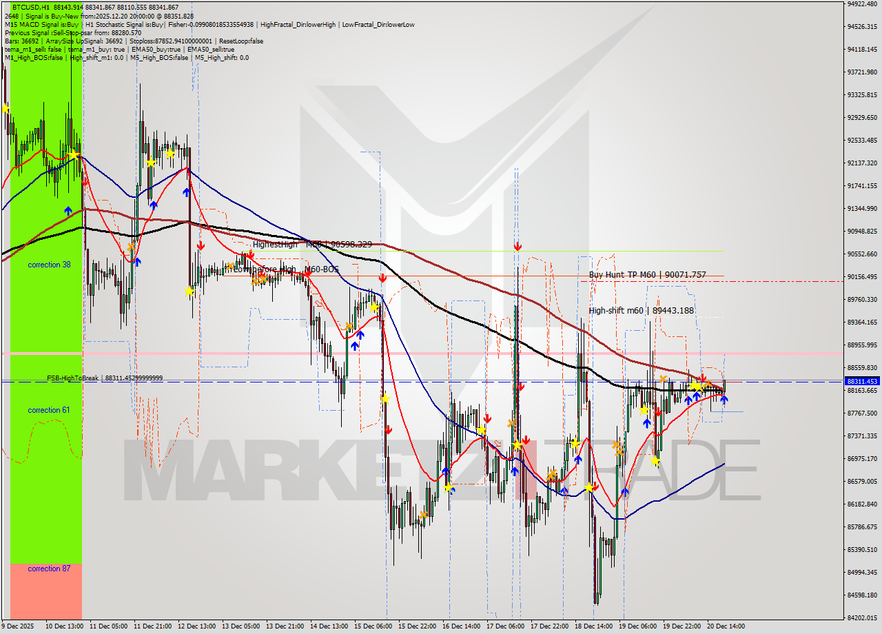 BTCUSD MTF analysis at 2025.12.20 20:57