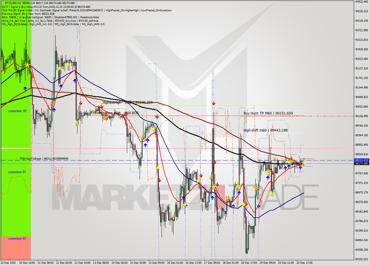 BTCUSD MTF analysis at 2025.12.20 23:48