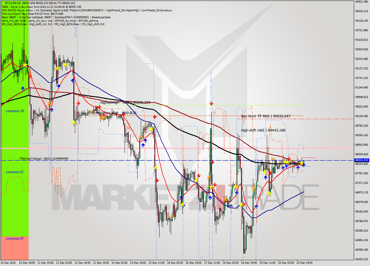 BTCUSD MTF analysis at 2025.12.21 01:17