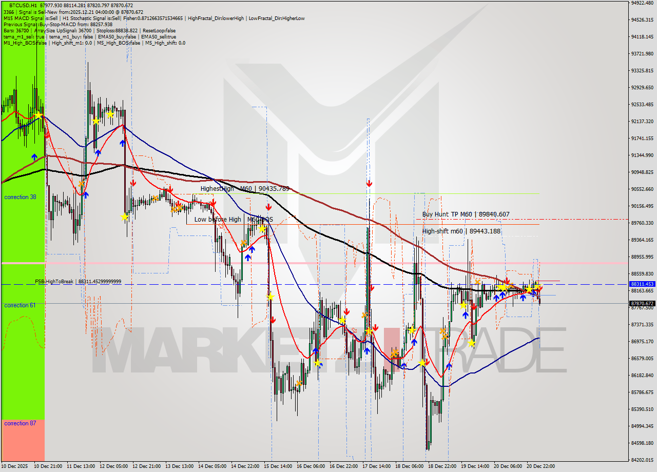 BTCUSD MTF analysis at 2025.12.21 04:45