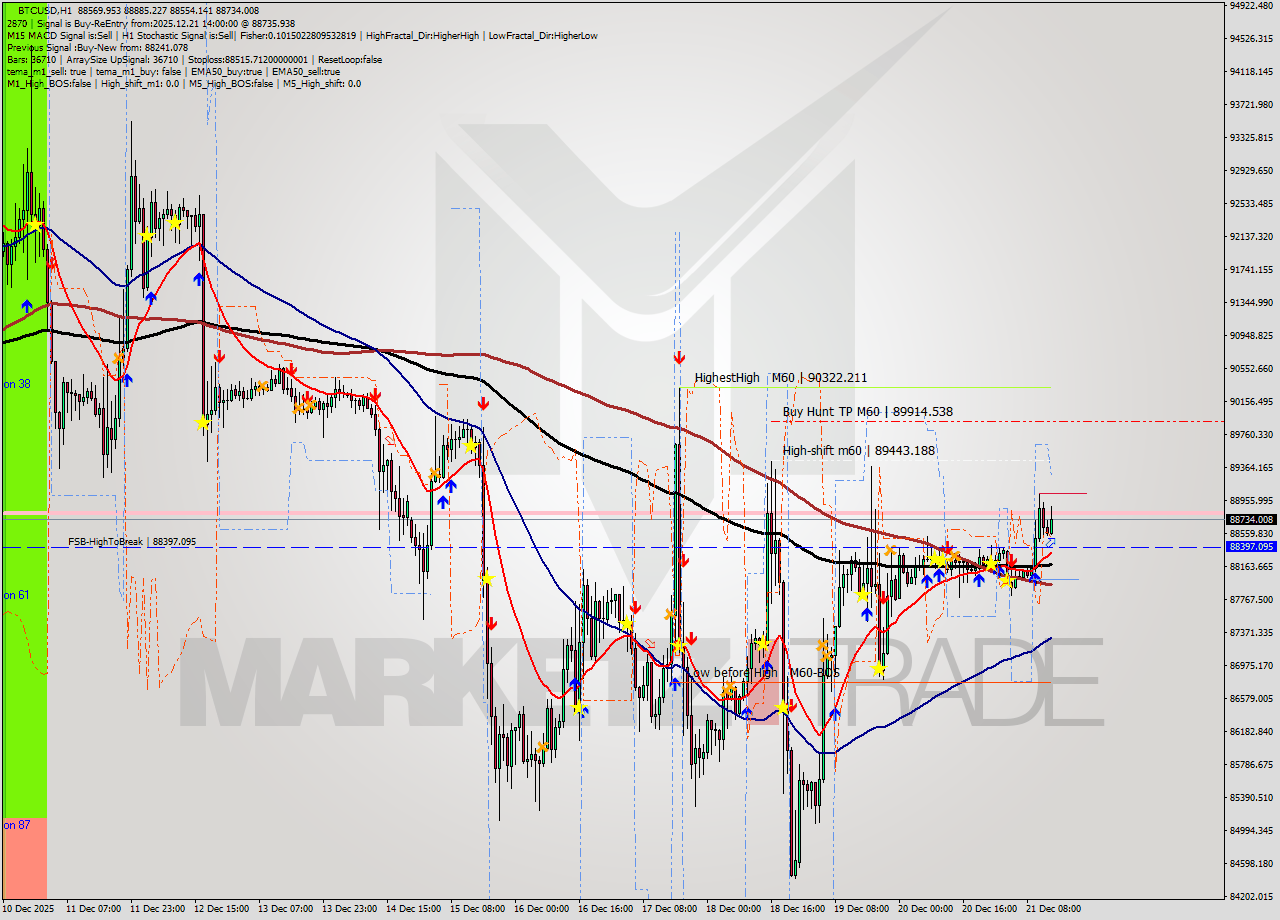 BTCUSD MTF analysis at 2025.12.21 14:34