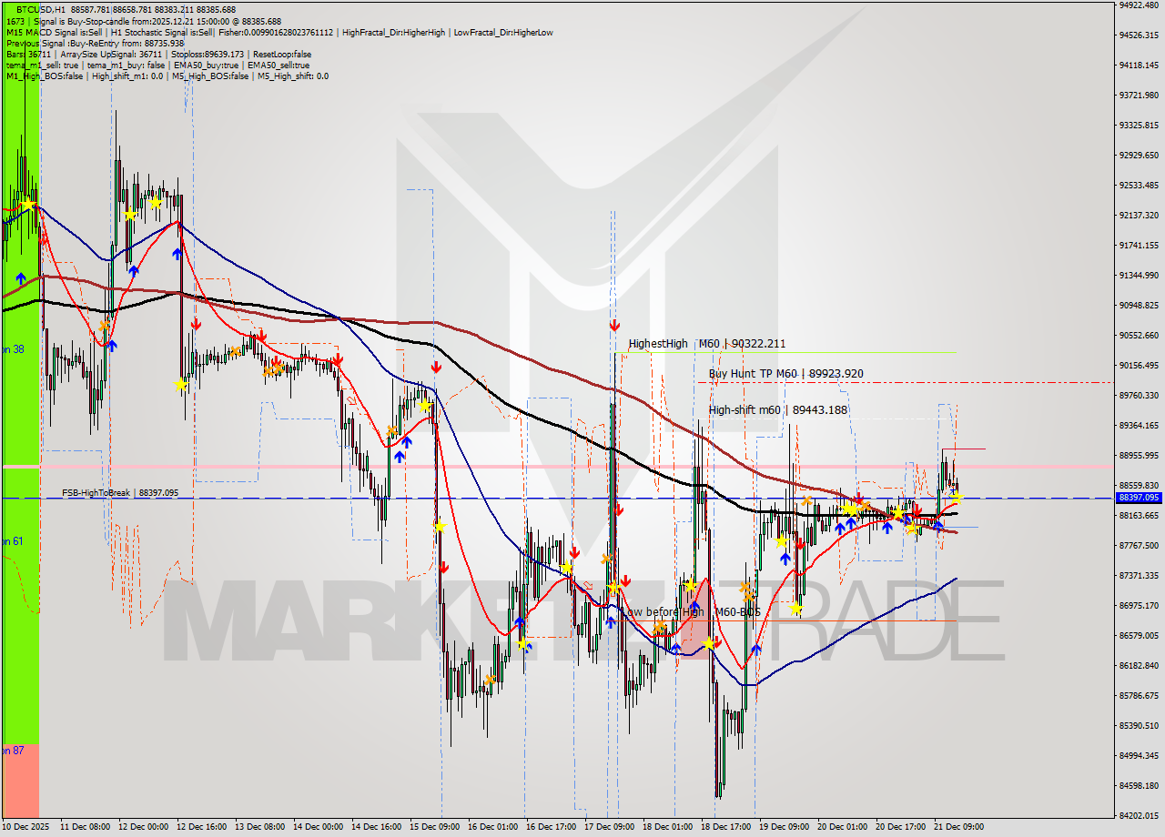 BTCUSD MTF analysis at 2025.12.21 15:05
