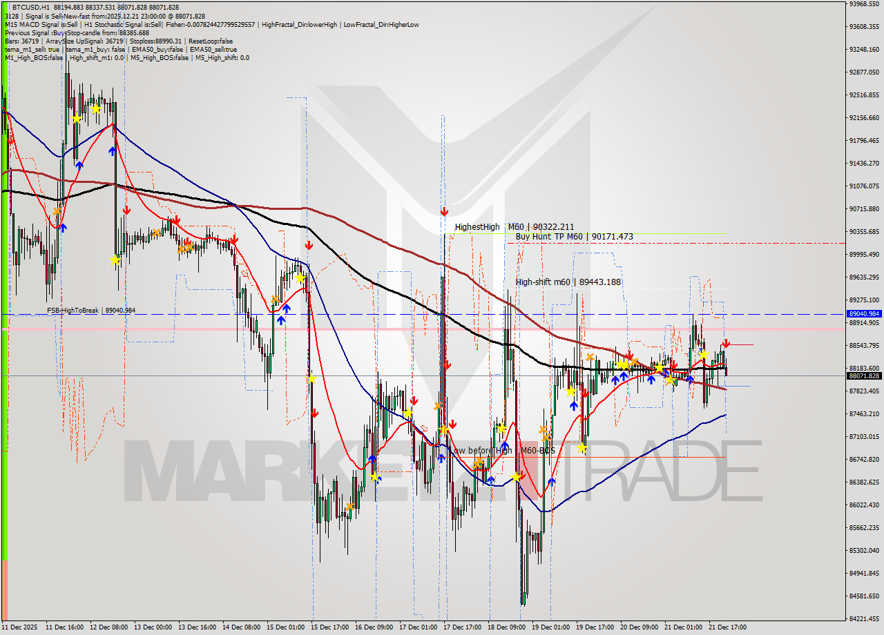 BTCUSD MTF analysis at 2025.12.21 23:51