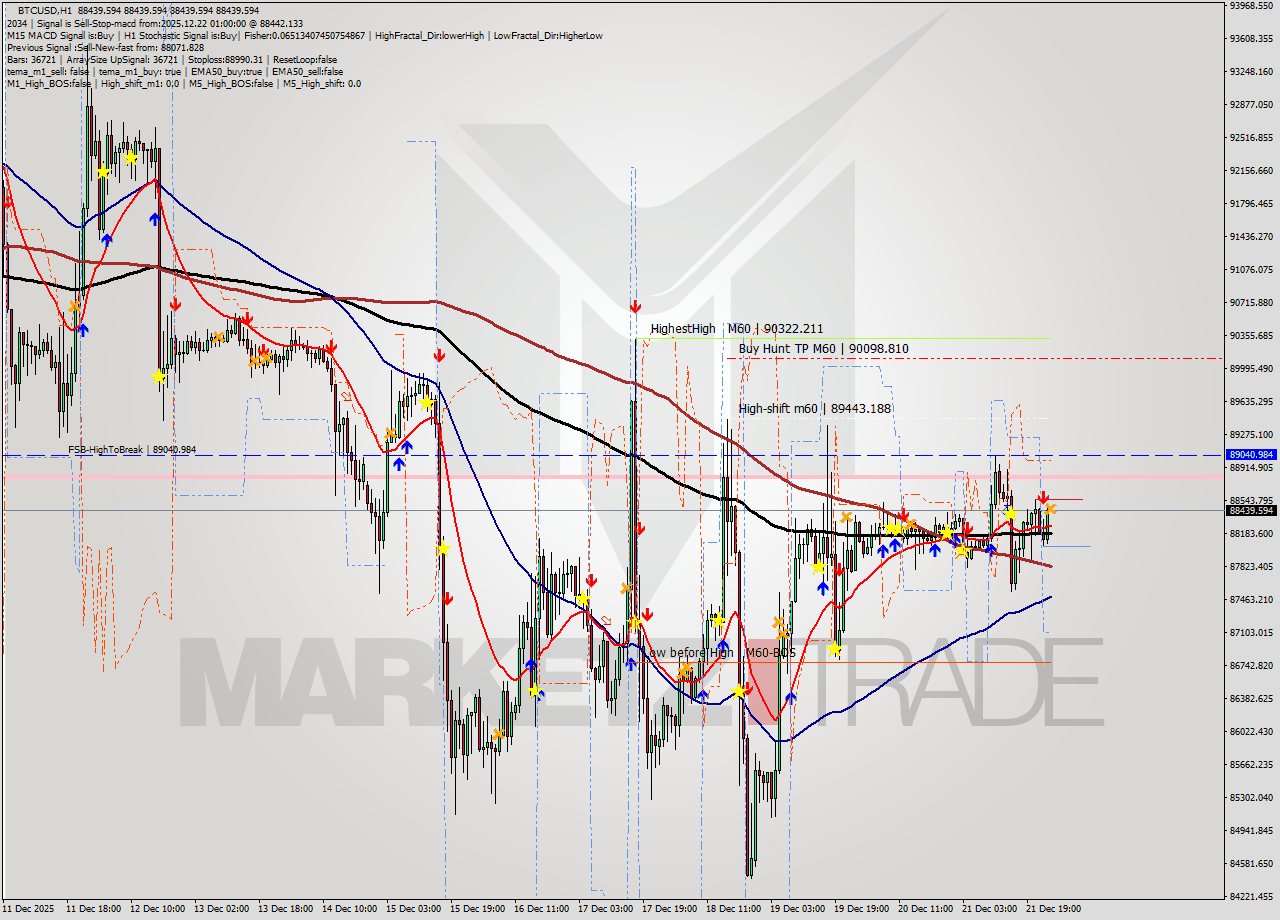 BTCUSD MTF analysis at 2025.12.22 01:00