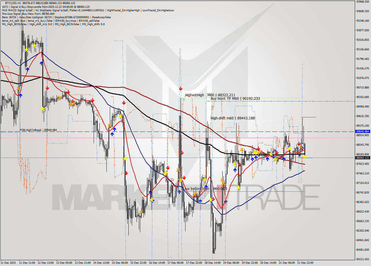 BTCUSD MTF analysis at 2025.12.22 04:08