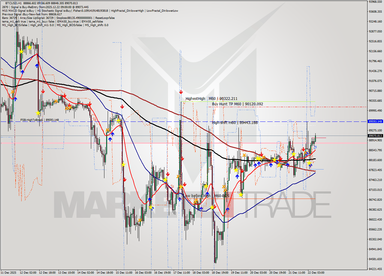 BTCUSD MTF analysis at 2025.12.22 09:58
