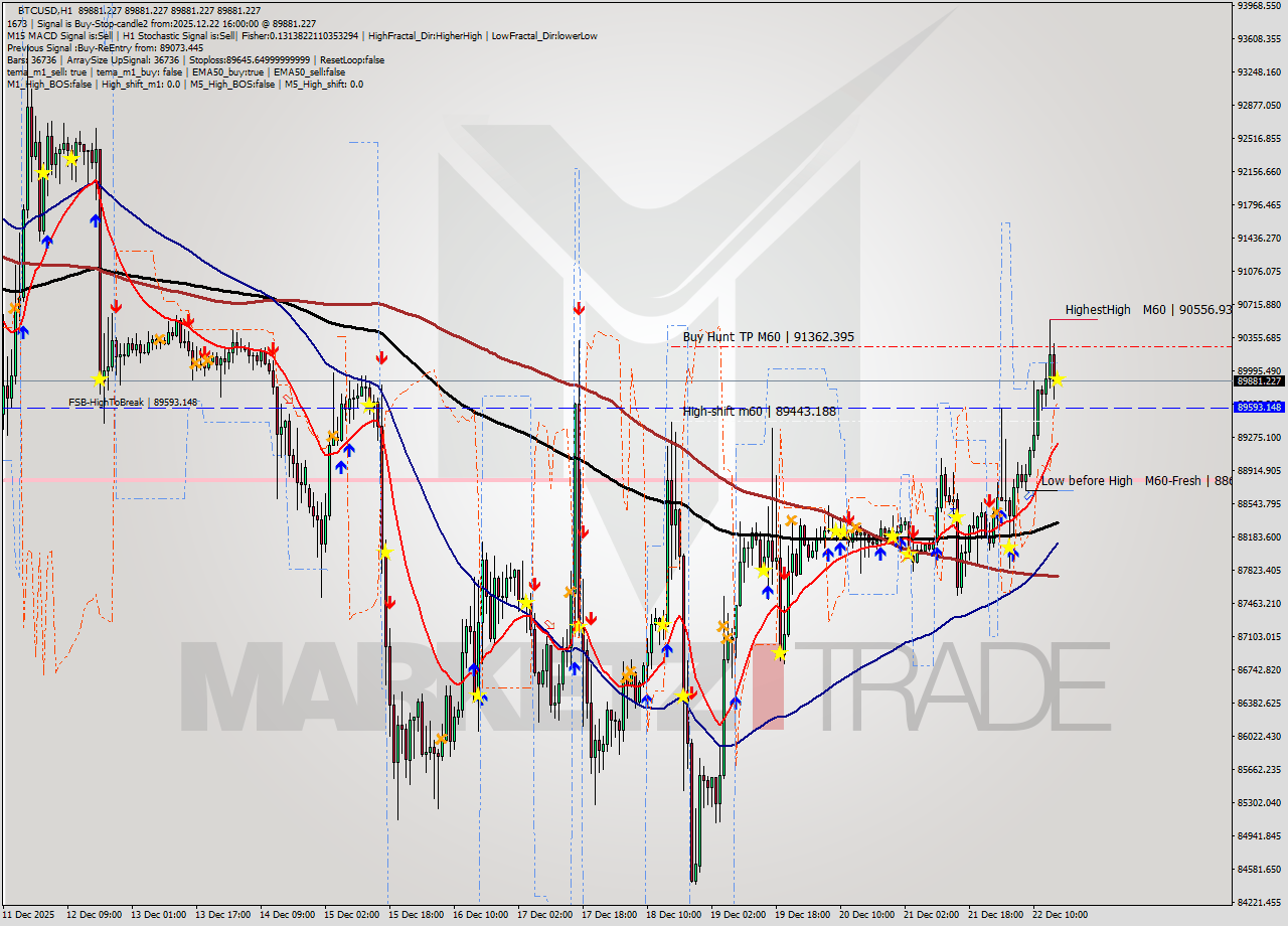 BTCUSD MTF analysis at 2025.12.22 16:00