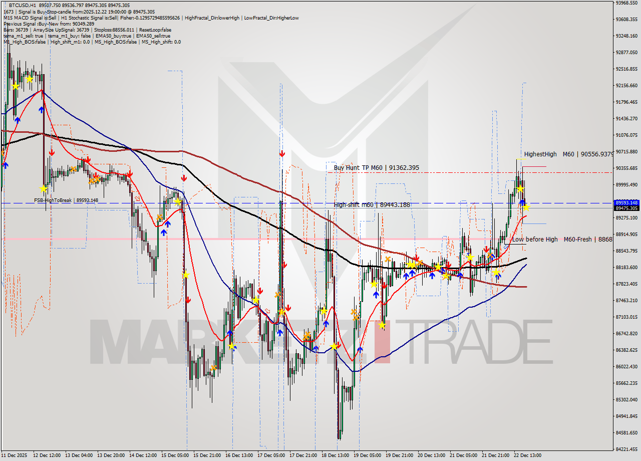 BTCUSD MTF analysis at 2025.12.22 19:00