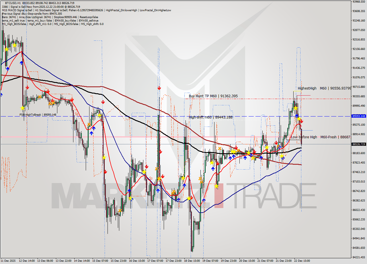 BTCUSD MTF analysis at 2025.12.22 21:33