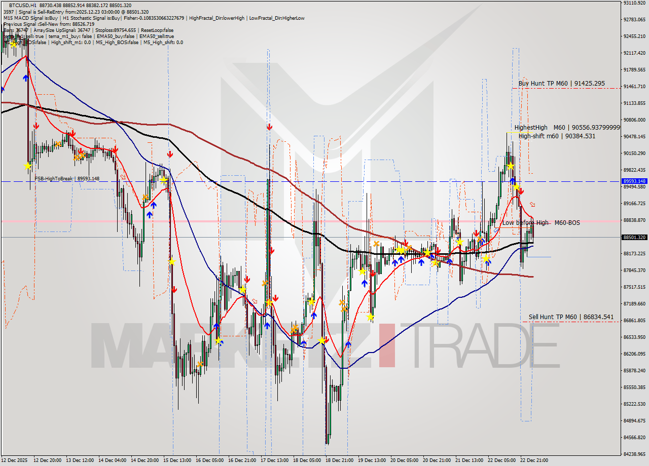BTCUSD MTF analysis at 2025.12.23 03:48