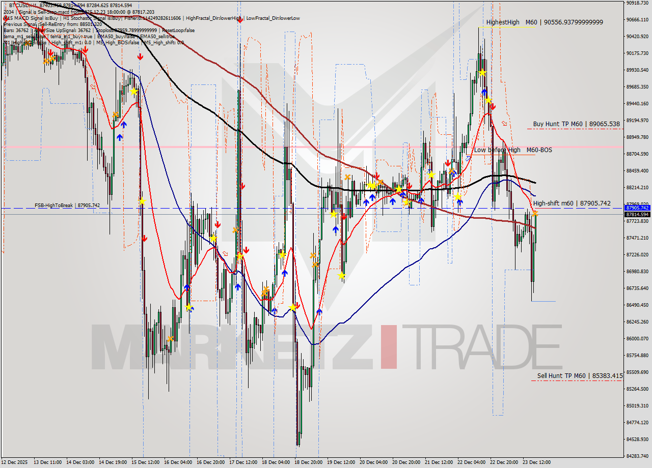 BTCUSD MTF analysis at 2025.12.23 18:03