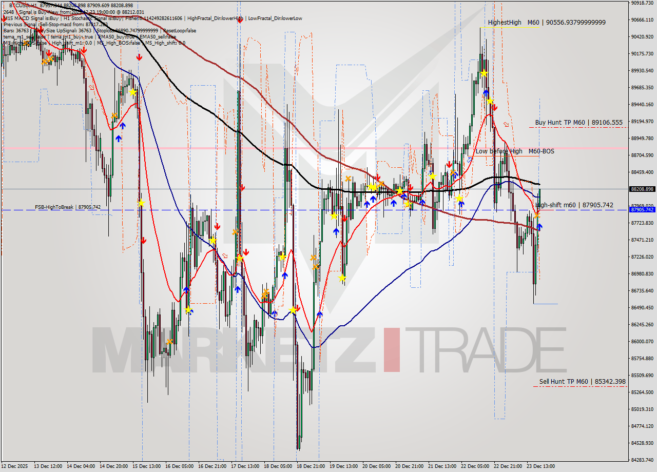BTCUSD MTF analysis at 2025.12.23 19:09