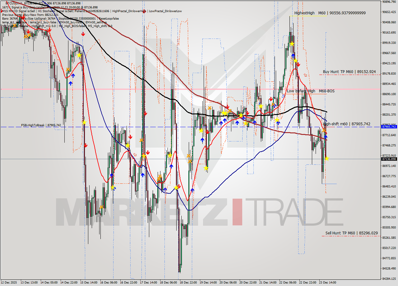 BTCUSD MTF analysis at 2025.12.23 20:01