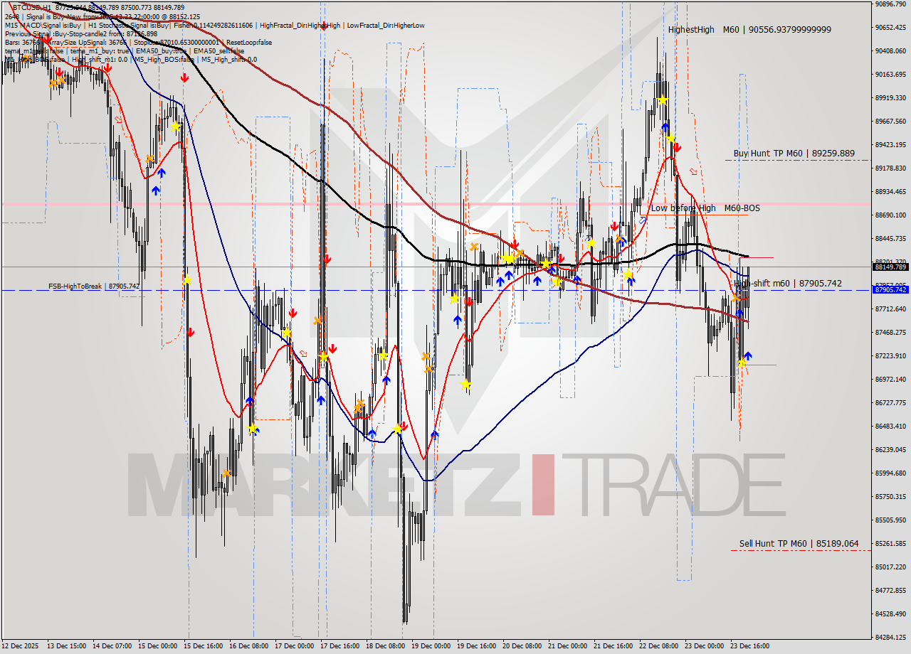 BTCUSD MTF analysis at 2025.12.23 22:42