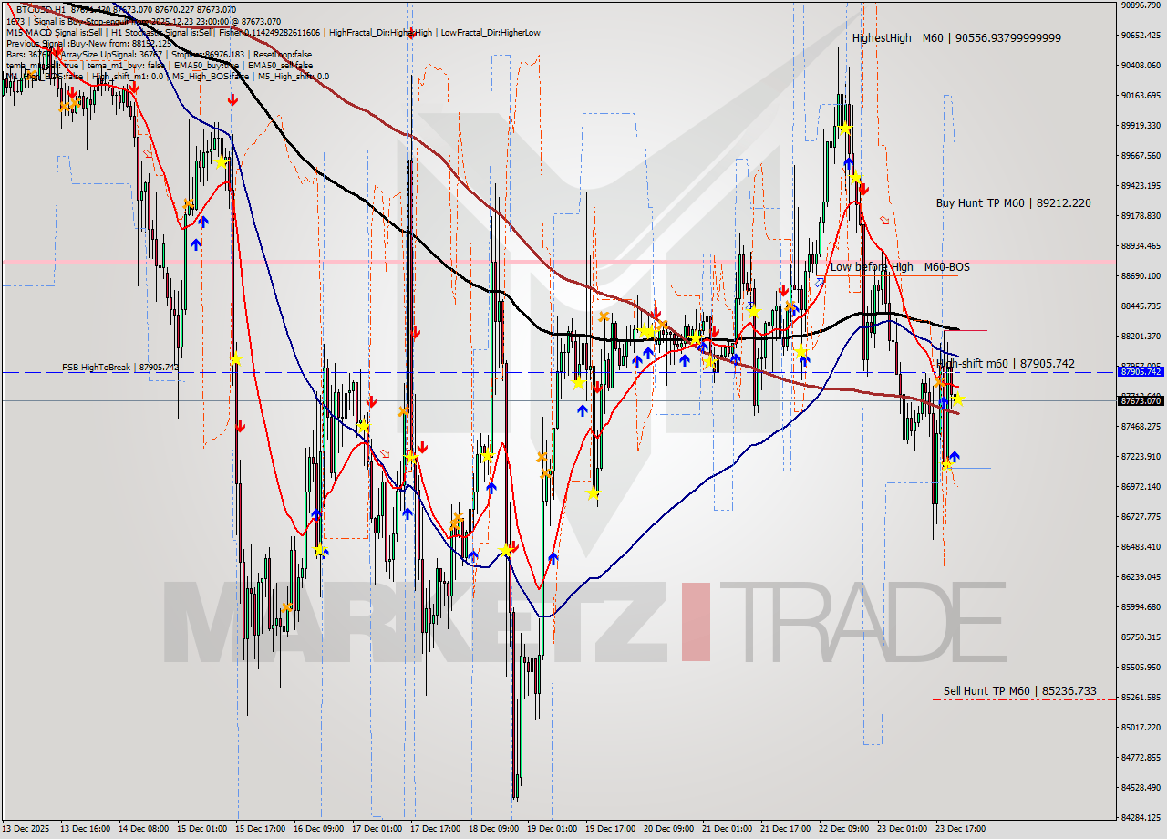 BTCUSD MTF analysis at 2025.12.23 23:00