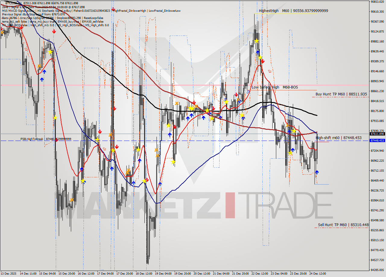 BTCUSD MTF analysis at 2025.12.24 18:35