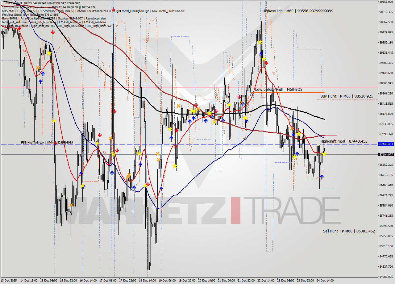 BTCUSD MTF analysis at 2025.12.24 20:04