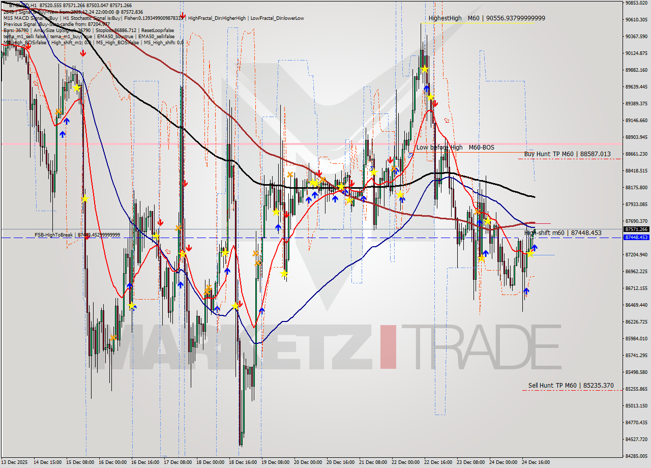 BTCUSD MTF analysis at 2025.12.24 22:08