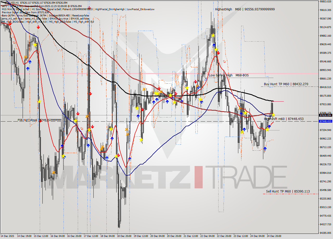 BTCUSD MTF analysis at 2025.12.25 02:00