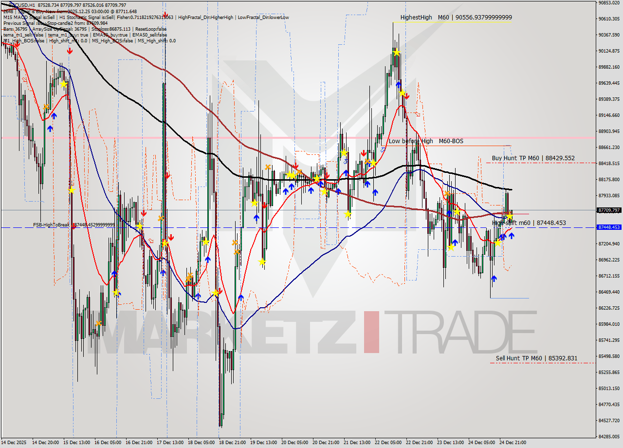 BTCUSD MTF analysis at 2025.12.25 03:26