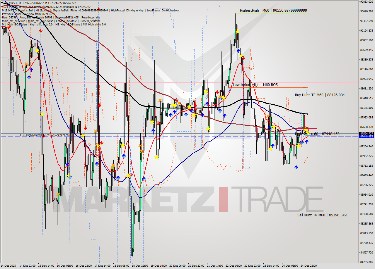 BTCUSD MTF analysis at 2025.12.25 04:02