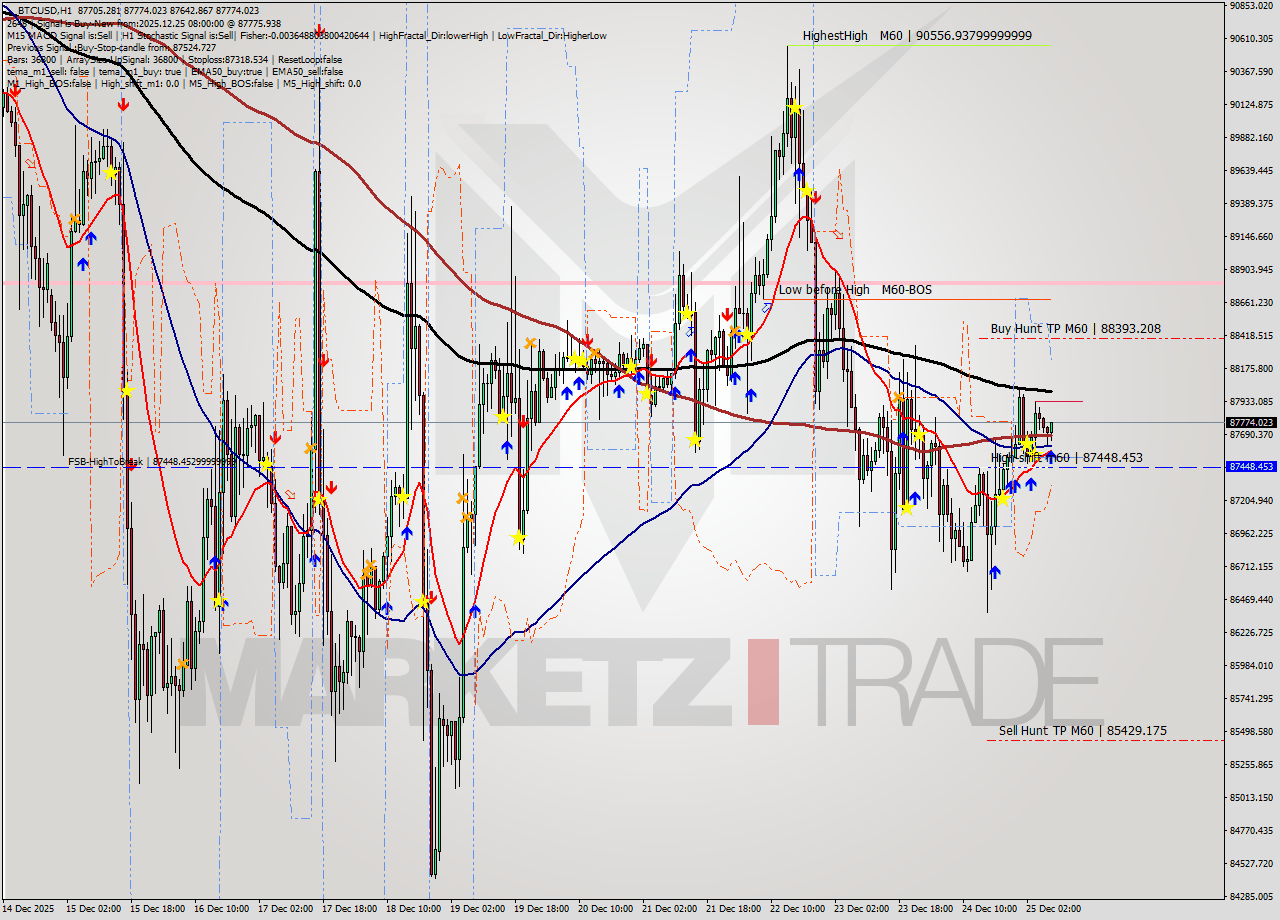 BTCUSD MTF analysis at 2025.12.25 08:35