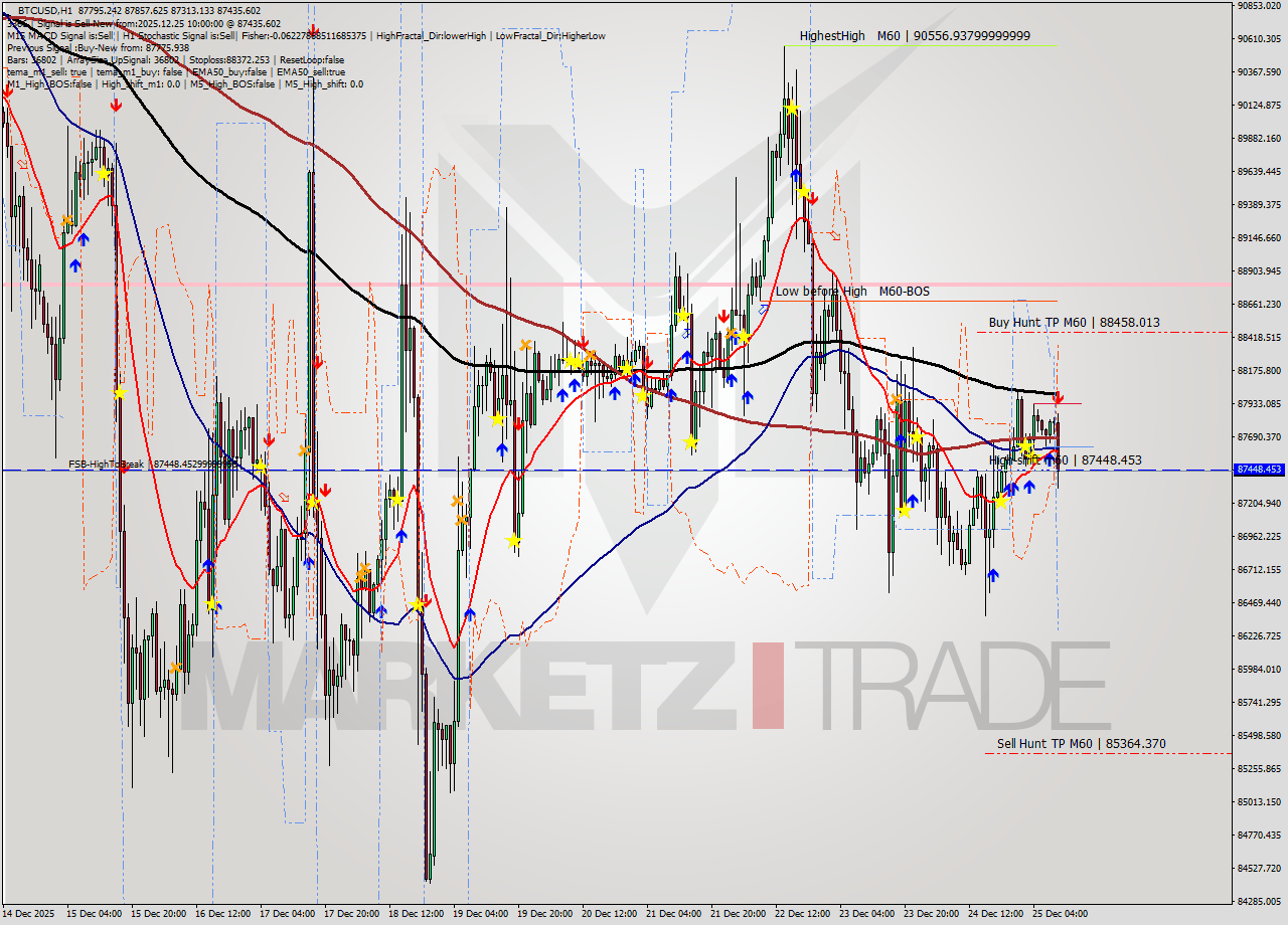 BTCUSD MTF analysis at 2025.12.25 10:37