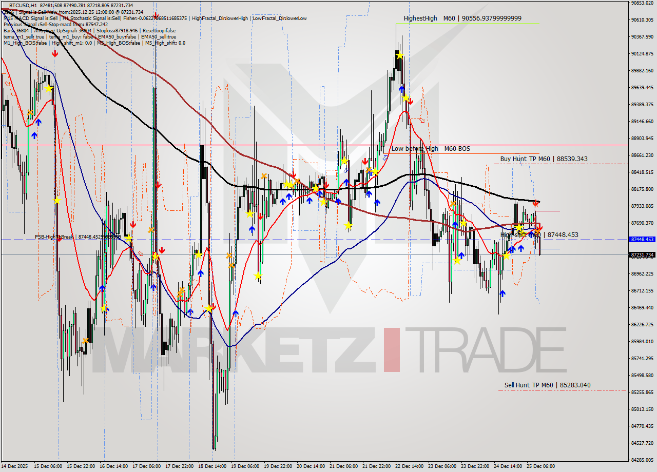 BTCUSD MTF analysis at 2025.12.25 12:43
