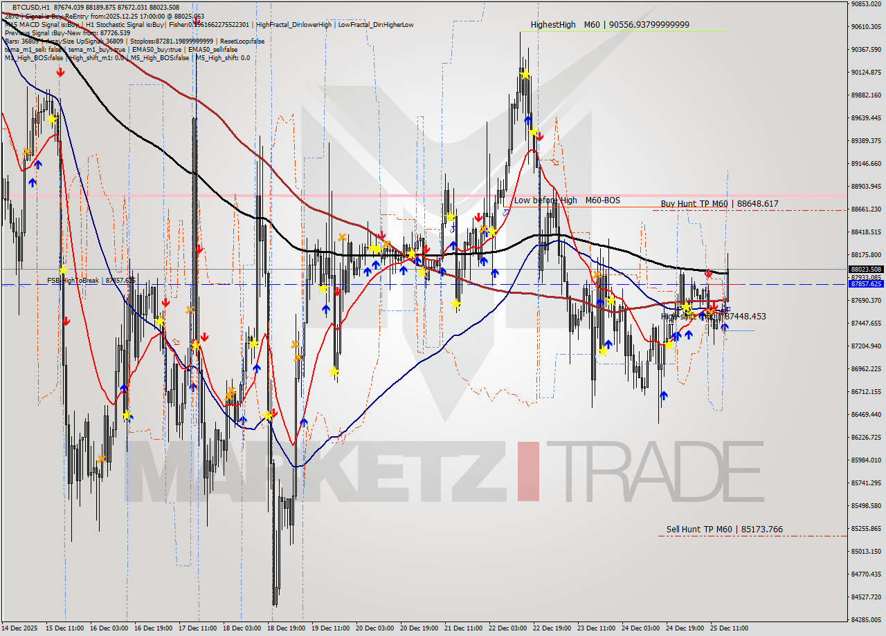 BTCUSD MTF analysis at 2025.12.25 17:32