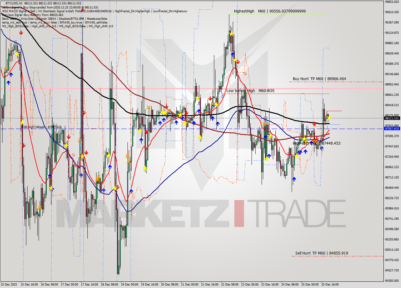 BTCUSD MTF analysis at 2025.12.25 22:00