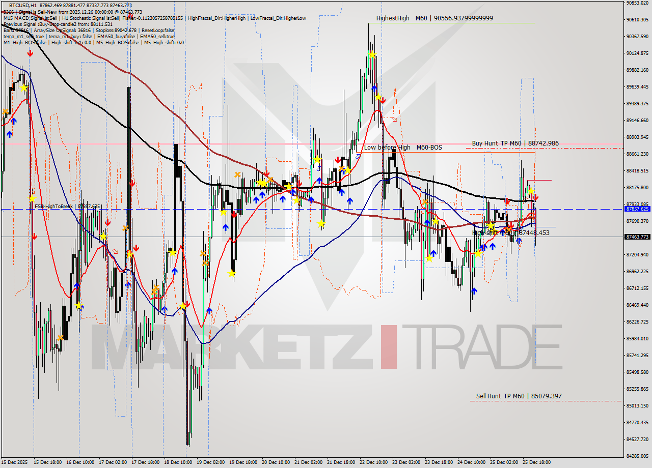 BTCUSD MTF analysis at 2025.12.26 00:50