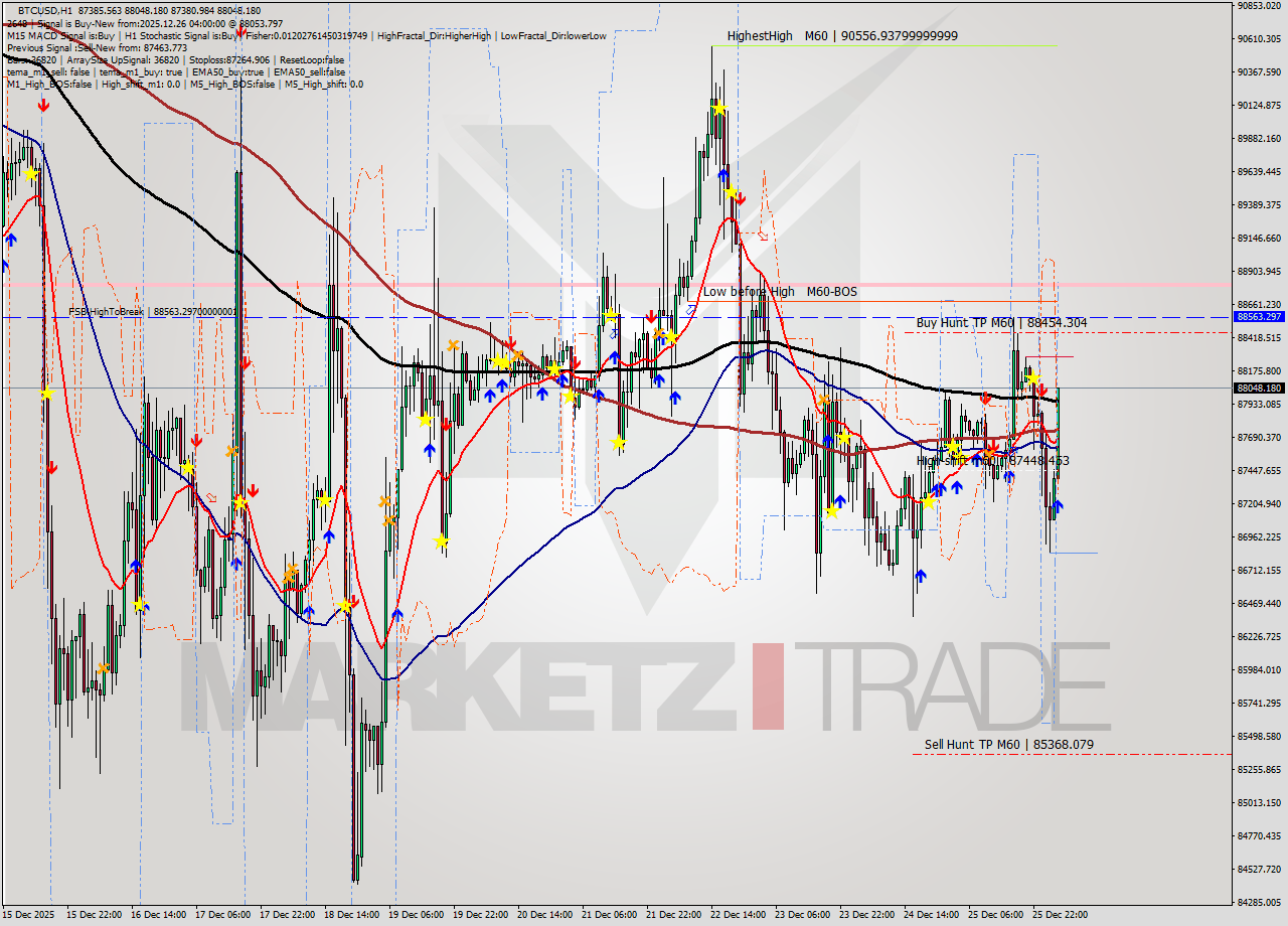 BTCUSD MTF analysis at 2025.12.26 04:20