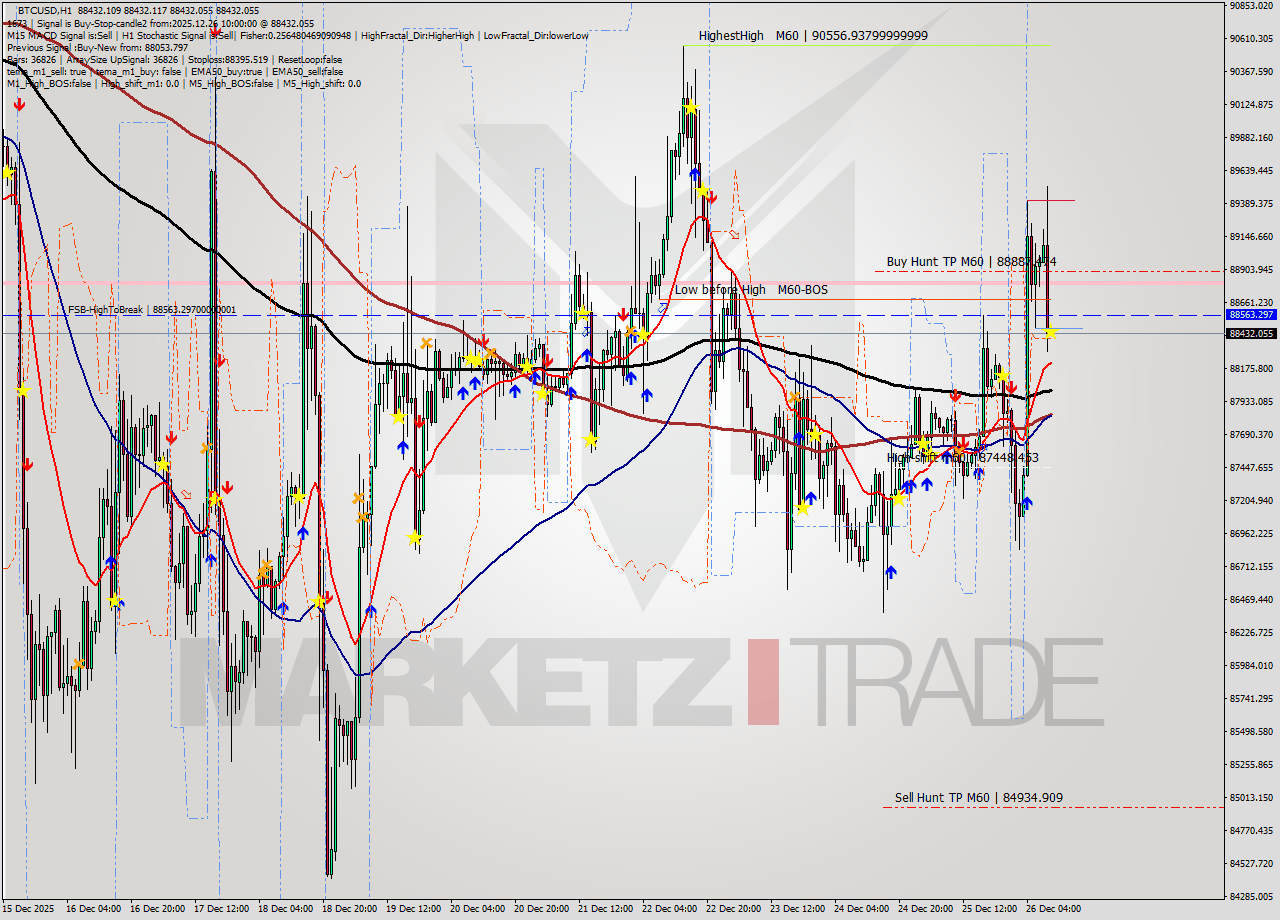 BTCUSD MTF analysis at 2025.12.26 10:00