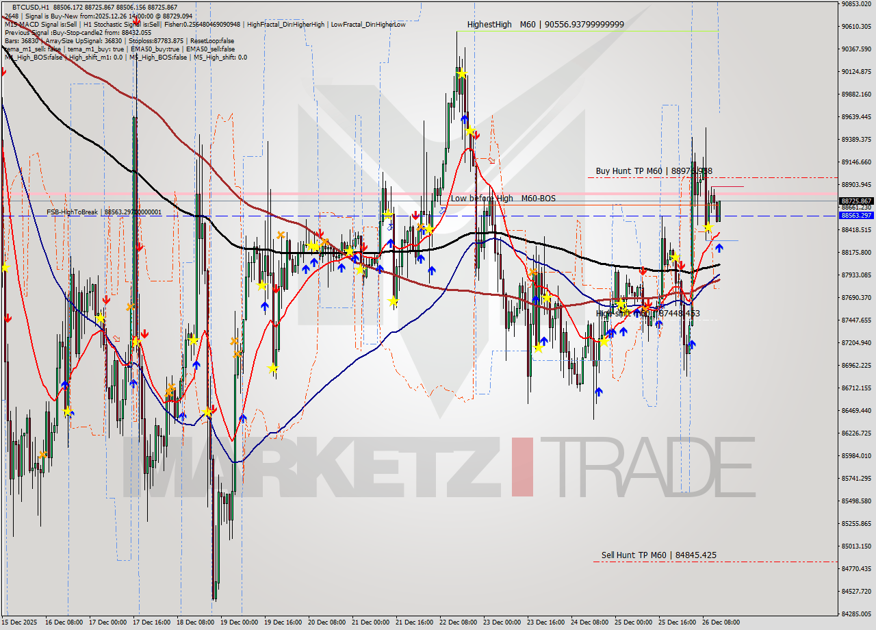 BTCUSD MTF analysis at 2025.12.26 14:40