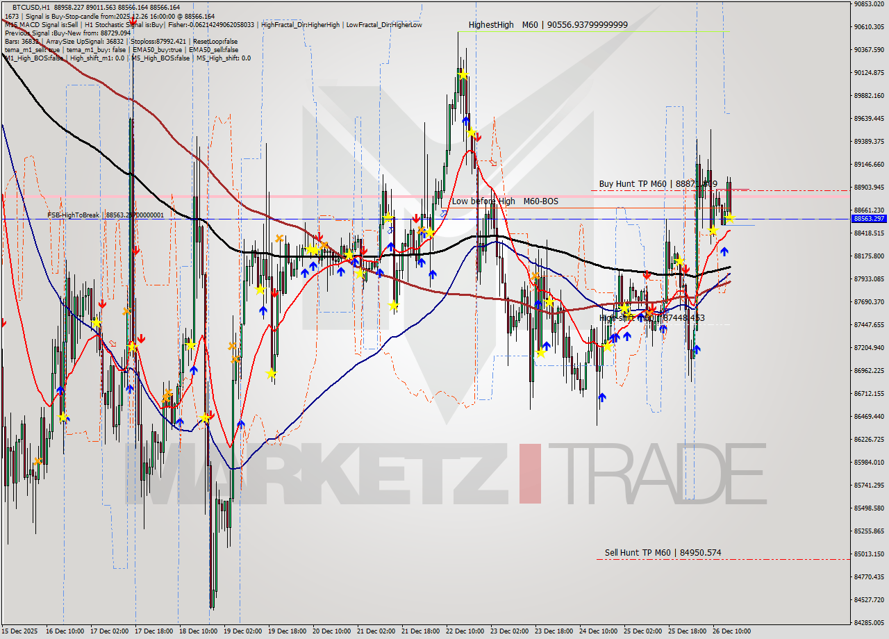 BTCUSD MTF analysis at 2025.12.26 16:42