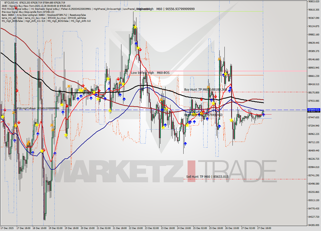 BTCUSD MTF analysis at 2025.12.28 00:11